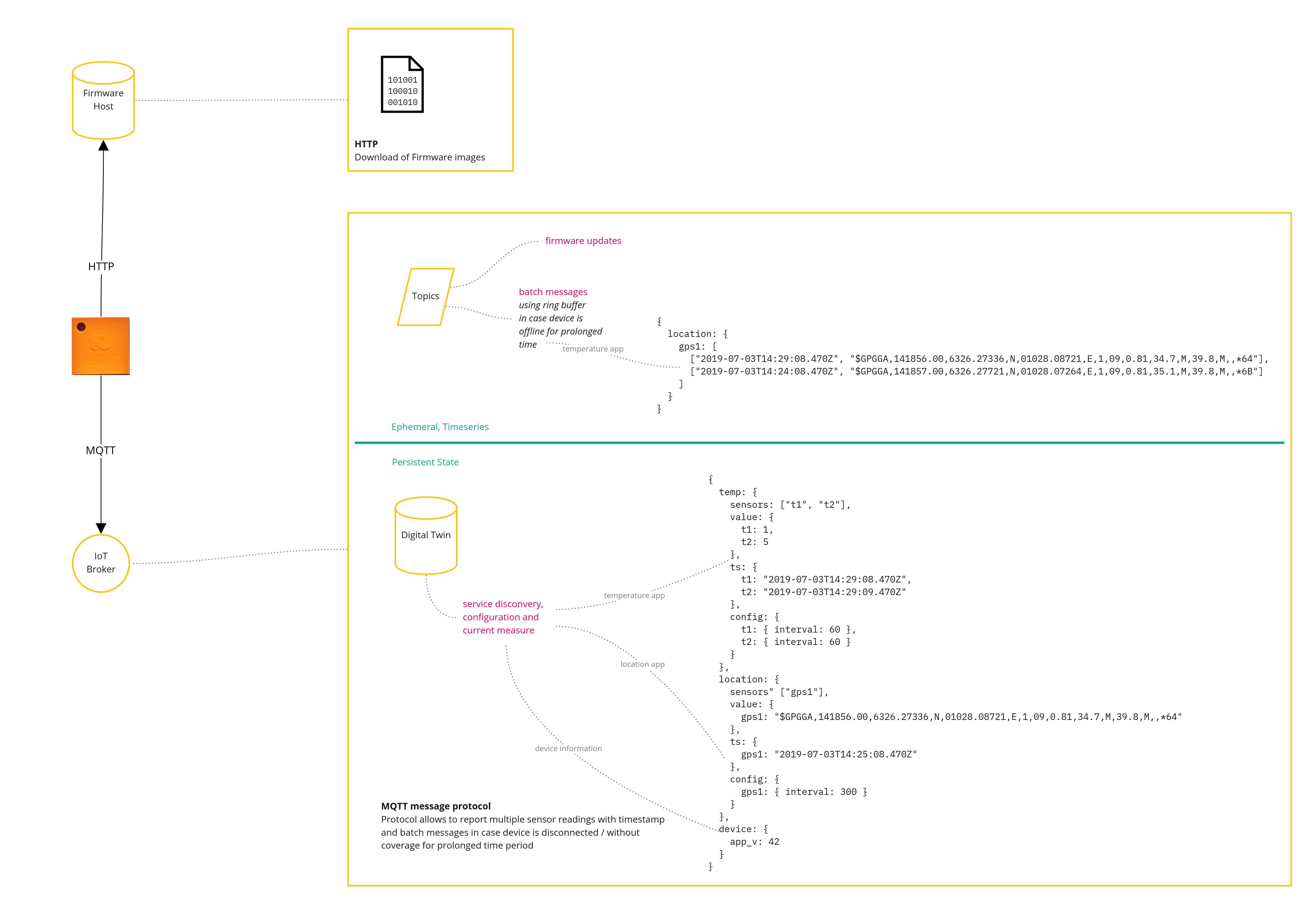 Data Protocols