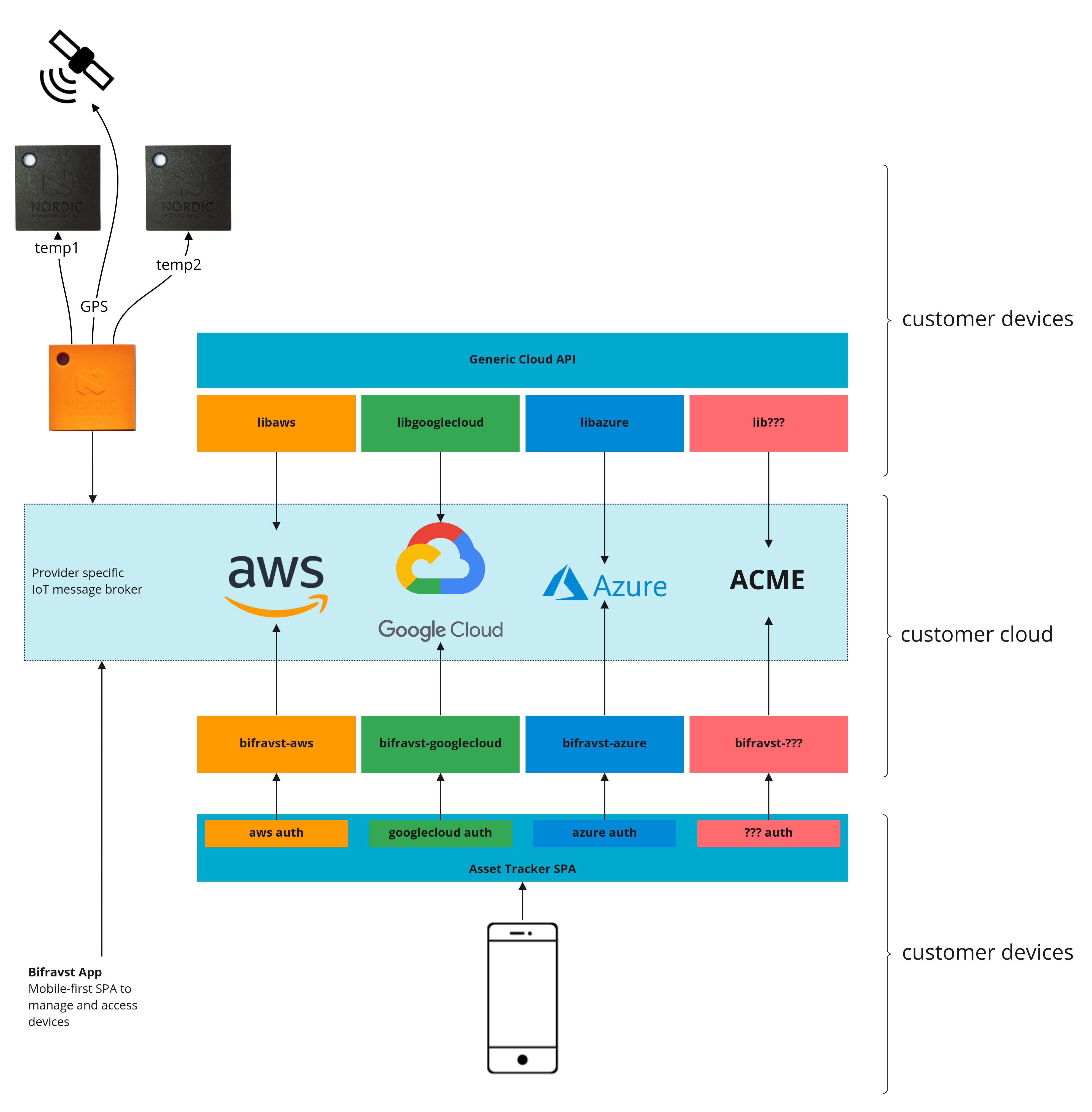 System overview